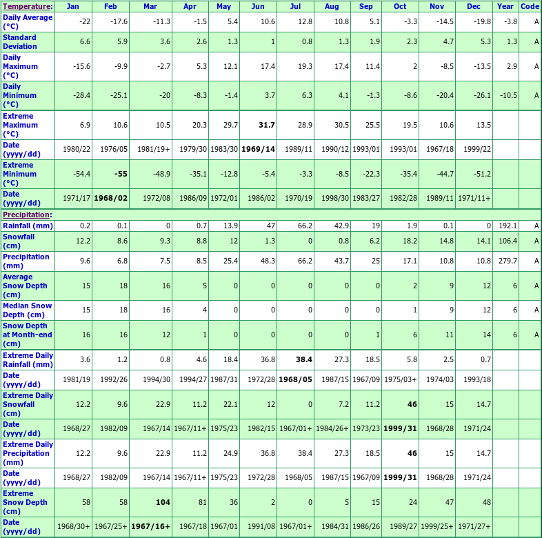 Burwash A Climate Data Chart